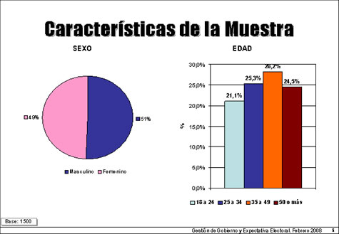 Características de la muestra, sexo y edad