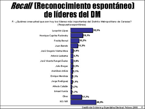 Líderes políticos más importantes del Distrito Metropolitano de Caracas