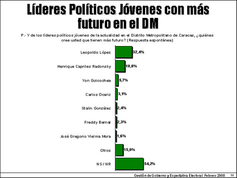 Líderes políticos jóvenes del Distrito Metropolitano con más futuro