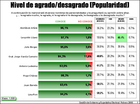 Nivel de agrado y desagrado (Popularidad)