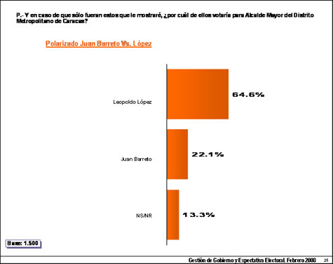 Juan Barreto versus Leopoldo López