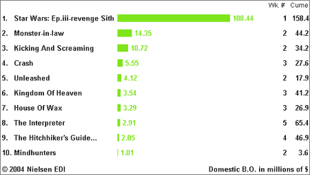 Cartelera para el 22 de mayo de 2005, Star wars en el Box Office, records establecidos en cartelera por la Venganza del Sith, Revenge of the Sith, Sidious