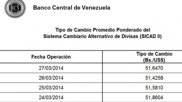 Tasa de cambio en la cuarta jornada del Sicad II fue de Bs. 51,64 por dólar. Tasa de cambio en la cuarta jornada del Sicad II fue de Bs. 51,64 por dólar.