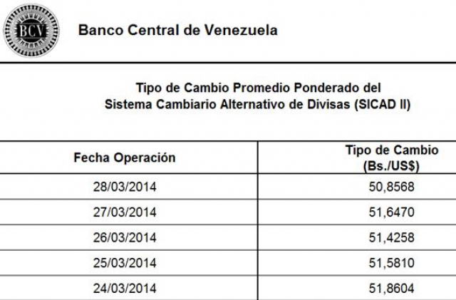 Tasa de cambio en la cuarta jornada del Sicad II fue de Bs. 51,64 por dólar. Tasa de cambio en la cuarta jornada del Sicad II fue de Bs. 51,64 por dólar.