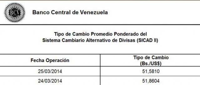 Tasa de cambio en la segunda jornada del Sicad II fue de Bs. 51,58 por dlar.