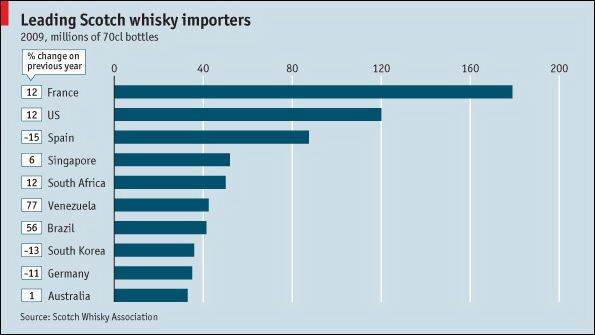 Venezuela fue el sexto importador de whisky a nivel mundial despus de Francia, Estados Unidos, Espaa, Singapur y Sudfrica. Superamos incluso a Brasil, que tiene ms de 5 veces la poblacin que tiene Venezuela.