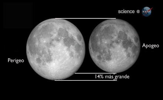 Cuando la Luna est en su lado apogeo, est lejos de la Tierra, mientras que cuando est en su perigeo, est ms cerca. (Imagen: BBC/NASA).