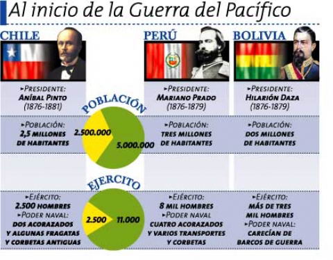 Datos al inicio de la Guerra del Pacífico. Datos al inicio de la Guerra del Pacífico.