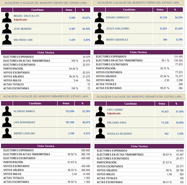 Resultados del primer boletín, actualizados por el CNE el día 09/12/2013 a las 02:39 horas. Resultados del primer boletín, actualizados por el CNE el día 09/12/2013 a las 02:39 horas.