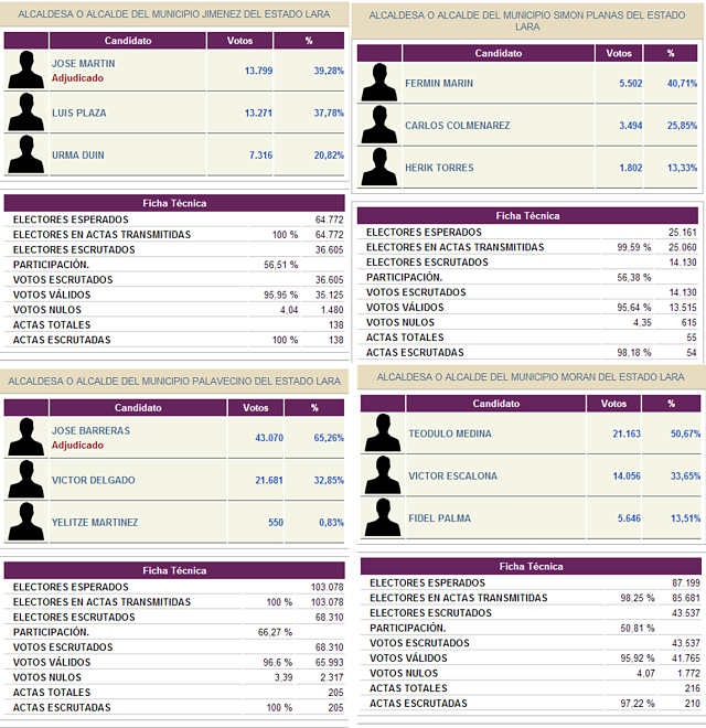 Resultados del primer boletín, actualizados por el CNE el día 09/12/2013 a las 02:39 horas. Resultados del primer boletín, actualizados por el CNE el día 09/12/2013 a las 02:39 horas.