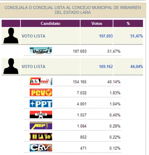 Resultados del voto lista concejala o concejal municipal del Iribarren. MUD 51,47 % y Psuv 40, 14%. Resultados del voto lista concejala o concejal municipal del Iribarren. MUD 51,47 % y Psuv 40, 14%.
