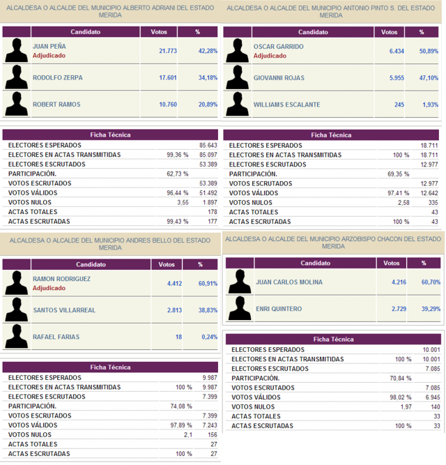 Resultados del primer boletn en el Municipio Campo Elias, Municipio Libertador, Municipio Justo Briceo, Municipio Caracciolo Parra, actualizados por el CNE el da 09/12/2013 a las 02:41 horas.