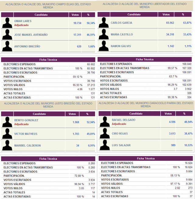 Resultados del primer boletn en el Municipio Campo Elias, Municipio Libertador, Municipio Justo Briceo, Municipio Caracciolo Parra, actualizados por el CNE el da 09/12/2013 a las 02:41 horas.