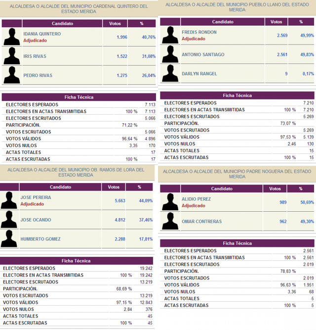 Resultados del primer boletn en el Municipio Campo Elias, Municipio Libertador, Municipio Justo Briceo, Municipio Caracciolo Parra, actualizados por el CNE el da 09/12/2013 a las 02:41 horas.