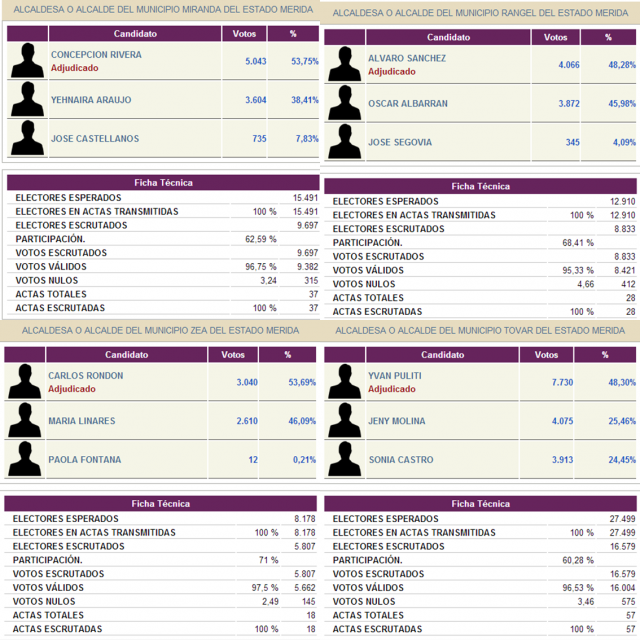Resultados del primer boletn en el Municipio Campo Elias, Municipio Libertador, Municipio Justo Briceo, Municipio Caracciolo Parra, actualizados por el CNE el da 09/12/2013 a las 02:41 horas.