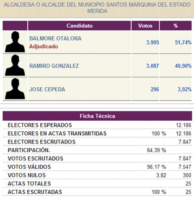 Resultados del primer boletn en el Municipio Campo Elias, Municipio Libertador, Municipio Justo Briceo, Municipio Caracciolo Parra, actualizados por el CNE el da 09/12/2013 a las 02:41 horas.