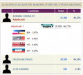 Resultados de las municipales del estado Amazonas