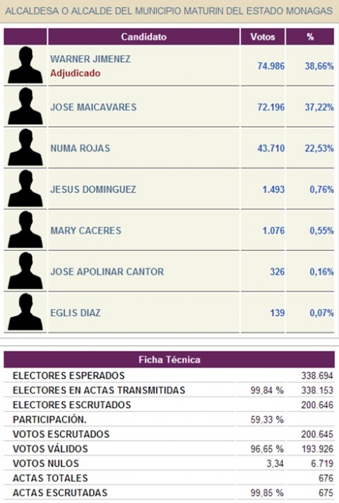 Resultados en el municipio Maturín del estado Monagas. Resultados en el municipio Maturín del estado Monagas.