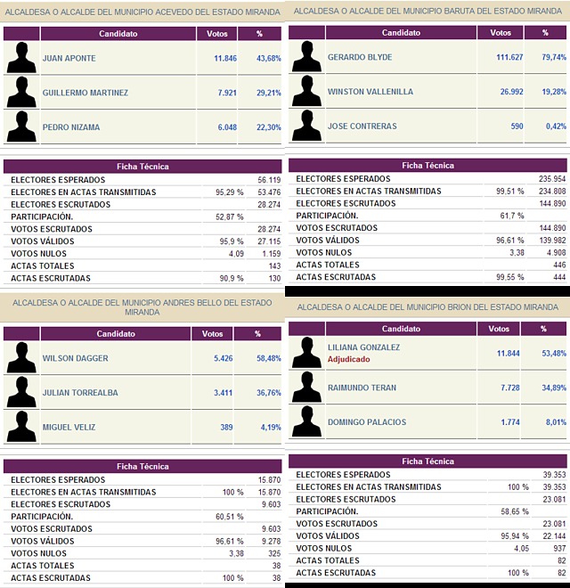 Resultados del primer boletín en el Municipio Crespo, Municipio Torres, Municipio Irribarren, Municipio Urdaneta, actualizados por el CNE el día 09/12/2013 a las 02:42 horas. Resultados del primer boletín en el Municipio Crespo, Municipio Torres, Municipio Irribarren, Municipio Urdaneta, actualizados por el CNE el día 09/12/2013 a las 02:42 horas.
