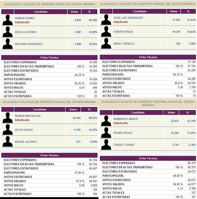 Resultados del primer boletín en el Municipio Crespo, Municipio Torres, Municipio Irribarren, Municipio Urdaneta, actualizados por el CNE el día 09/12/2013 a las 02:42 horas. Resultados del primer boletín en el Municipio Crespo, Municipio Torres, Municipio Irribarren, Municipio Urdaneta, actualizados por el CNE el día 09/12/2013 a las 02:42 horas.