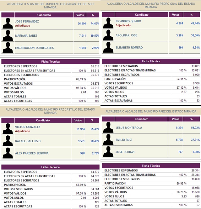 Resultados del primer boletín en el Municipio Crespo, Municipio Torres, Municipio Irribarren, Municipio Urdaneta, actualizados por el CNE el día 09/12/2013 a las 02:42 horas. Resultados del primer boletín en el Municipio Crespo, Municipio Torres, Municipio Irribarren, Municipio Urdaneta, actualizados por el CNE el día 09/12/2013 a las 02:42 horas.