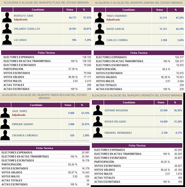 Resultados del primer boletín en el Municipio Crespo, Municipio Torres, Municipio Irribarren, Municipio Urdaneta, actualizados por el CNE el día 09/12/2013 a las 02:42 horas. Resultados del primer boletín en el Municipio Crespo, Municipio Torres, Municipio Irribarren, Municipio Urdaneta, actualizados por el CNE el día 09/12/2013 a las 02:42 horas.