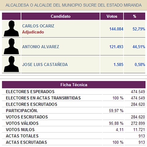 Resultados del primer boletín en el Municipio Crespo, Municipio Torres, Municipio Irribarren, Municipio Urdaneta, actualizados por el CNE el día 09/12/2013 a las 02:42 horas. Resultados del primer boletín en el Municipio Crespo, Municipio Torres, Municipio Irribarren, Municipio Urdaneta, actualizados por el CNE el día 09/12/2013 a las 02:42 horas.