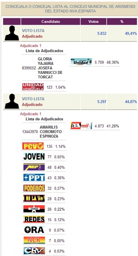 Voto lista al Concejo Municipal de Arismedi, estado Nueva Esparta.
