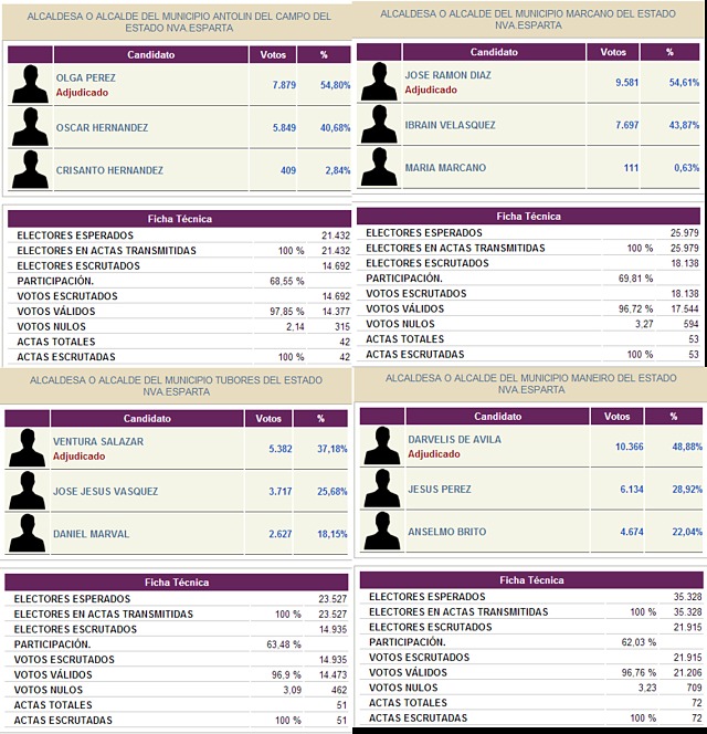 Resultados del primer boletn en el Municipio Crespo, Municipio Torres, Municipio Irribarren, Municipio Urdaneta, actualizados por el CNE el da 09/12/2013 a las 02:44 horas.