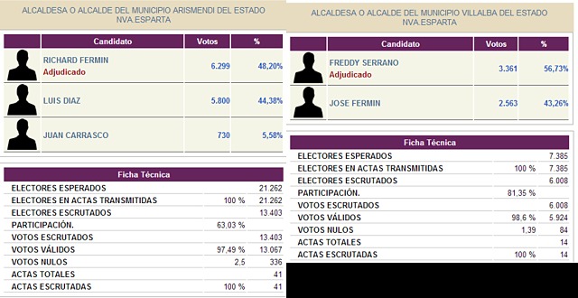 Resultados del primer boletn en el Municipio Crespo, Municipio Torres, Municipio Irribarren, Municipio Urdaneta, actualizados por el CNE el da 09/12/2013 a las 02:39 horas.