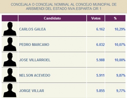 Concejala o concejal nominal al Consejo Municipal de Arismendi en el estado Nueva Esparta.