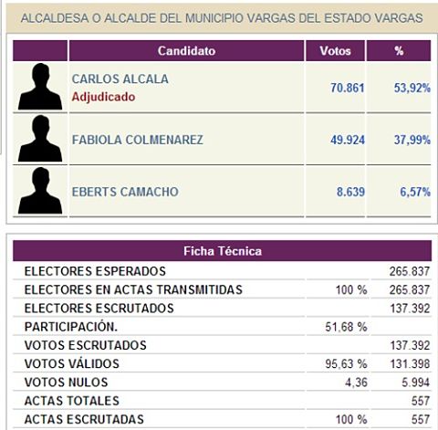 Resultado del municipio Vargas consultados en la pgina del CNE con fecha de actualizacin del 09/12/2013 a las 11:50.