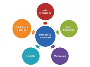 Inteligencia emocional.