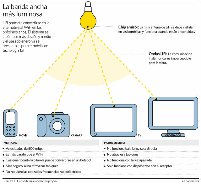 LiFi LiFi