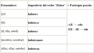 Pluscuamperfecto de subjuntivo. Pluscuamperfecto de subjuntivo.