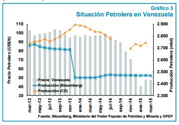 Tabla comparativa: Precio del petrleo frente a la produccin de crudo en Venezuela