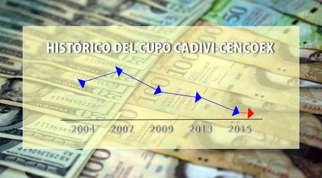 Evolucin histrica del Cupo Cadivi-Cencoex