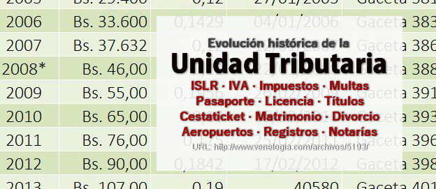 Precio de la unidad tributaria, valor de la unidad tributaria, evolucin de la unidad tributaria