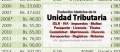 Valor de la Unidad Tributaria (1994-2017)