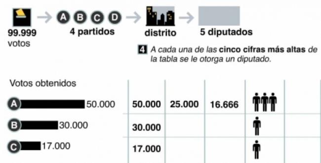 Representación gráfica del Sistema D'Hondt Representación gráfica del Sistema D'Hondt