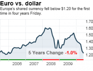 Esta semana, el euro cayó por debajo de los 1,20 dólares. Esta semana, el euro cayó por debajo de los 1,20 dólares.