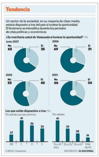 encuesta,datanalisis,me quiero ir,emigrar