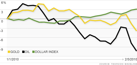 El dólar se está revalorizando, pero ha causado una caída en los precios del Petróleo, el Oro y otros commodities
