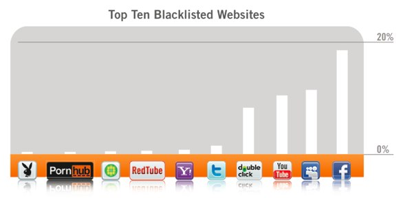 Sitios más bloqueados durante 2010, de acuerdo a OpenDNS Sitios más bloqueados durante 2010, de acuerdo a OpenDNS